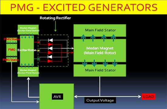 Prinsip kerja Generator atau pembangkit listrik Arus bolak balik