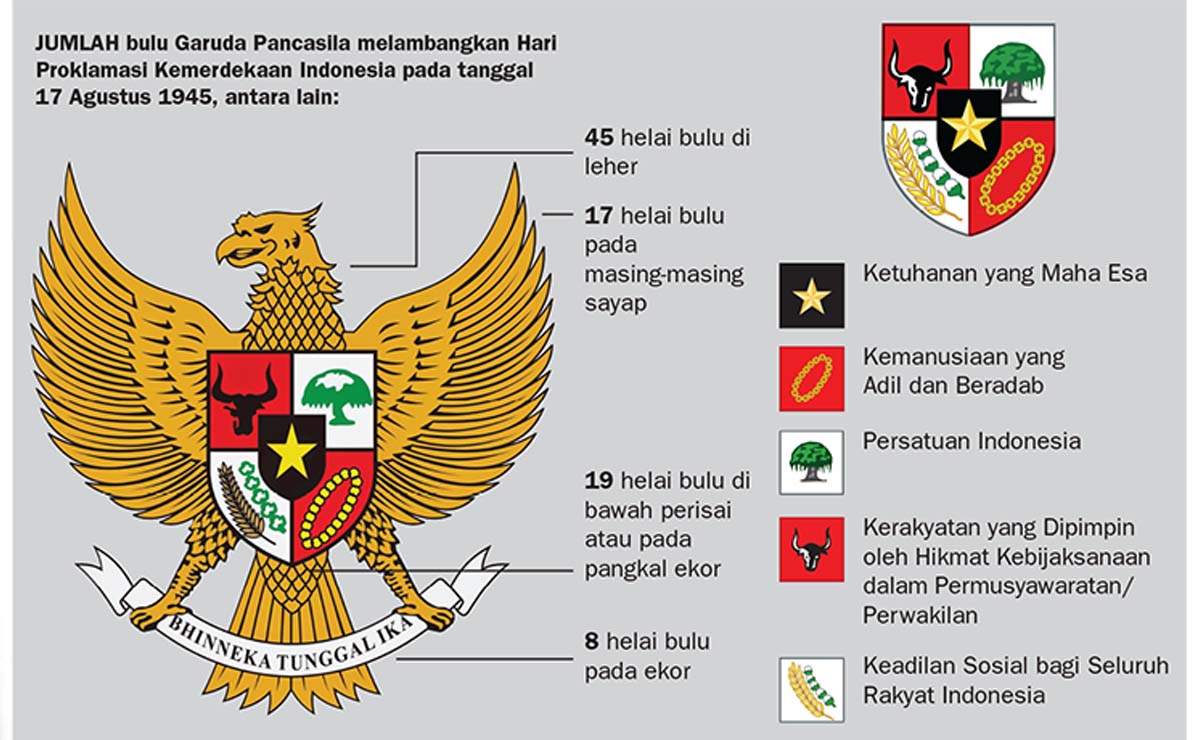 Bunyi Pancasila 1 Sampai 5 Lengkap Beserta Makna Dari 