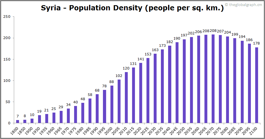 
Syria
 Population Density (people per sq. km.)
 