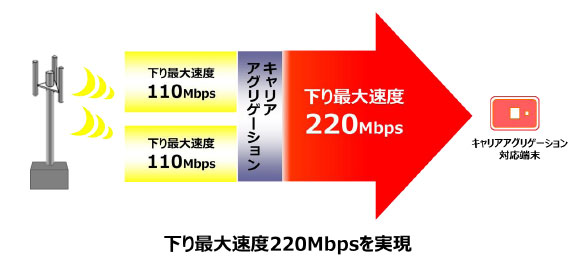 来春よりWiMAX 2＋が下り最大220Mbpsに。WiMAXの20MHzをWiMAX 2＋に切替、既存の20MHzと合わせてキャリアアグリゲーションを導入へ