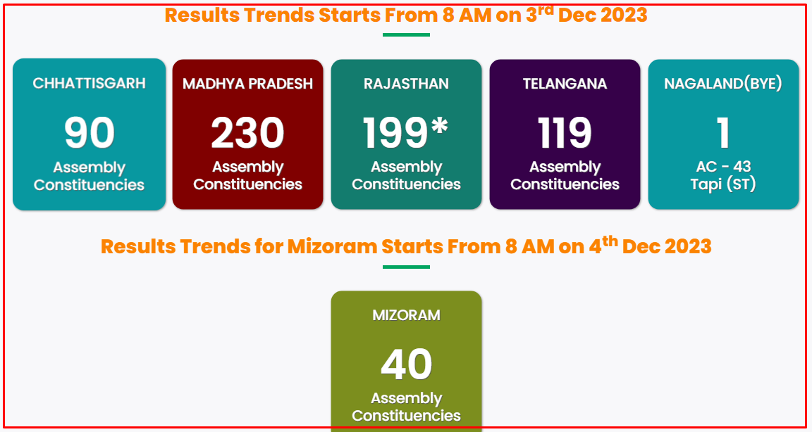 Assembly Election Results 2023 : Assembly Election Results for four states - Madhya Pradesh, Rajasthan, Chhattisgarh and Telangana