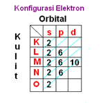 Konfigurasi elektron