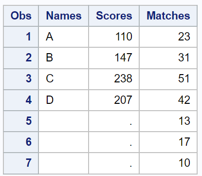 SAS : Appending Datasets with Different Variables