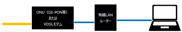 終端装置と有線LANルーター