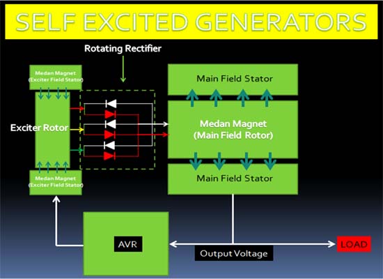 Prinsip kerja Generator atau pembangkit listrik Arus bolak balik
