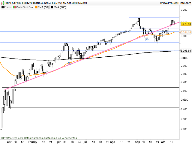 Gráfico del SP500 en velas diarias