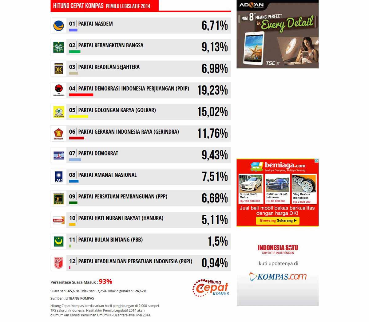 Pemilu Legislatif: Hasil Quick Count Pemilu 2014 KOMPAS 