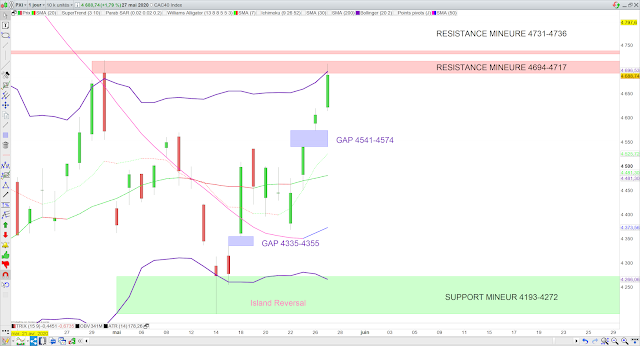 Analyse technique du CAC40. 28/05/20