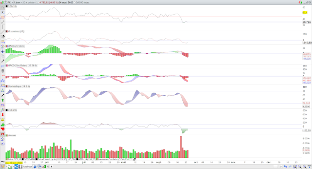 Indicateurs techniques CAC40 25/09/20