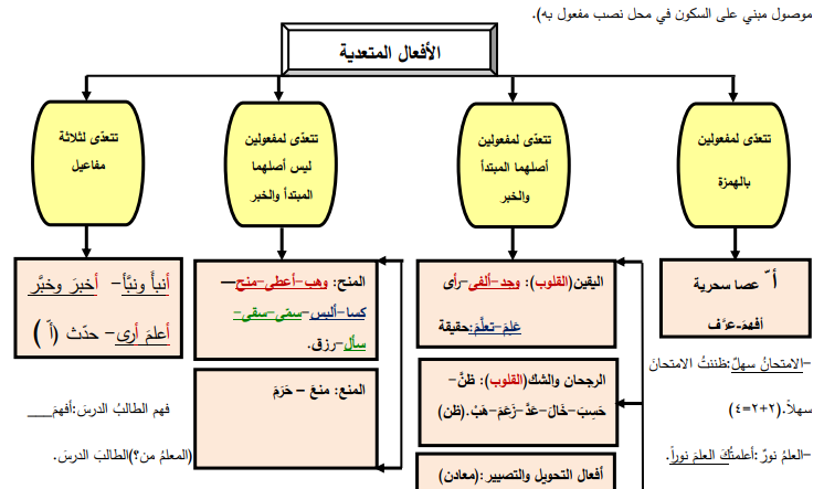 مادة لمراجعة القواعد والإملاء في اللغة العربية للصف التاسع الفصل الثاني