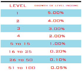 Growth level income