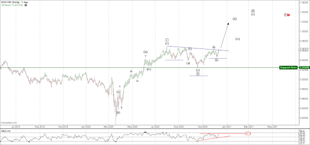 $AUDCAD Daily #ElliottWave Count