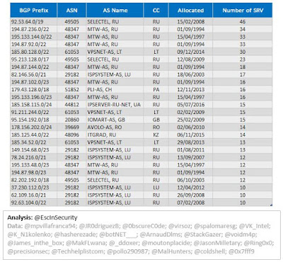 TrickBot Top 25 BGP Prefixes