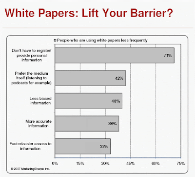 Effectiveness of white papers in B2B marketing