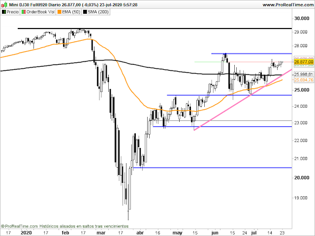 Gráfico del futuro del Dow Jones en velas diarias