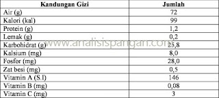 kandungan gizi jenis buah pisang ambon tiap 100 gram daging buah segar