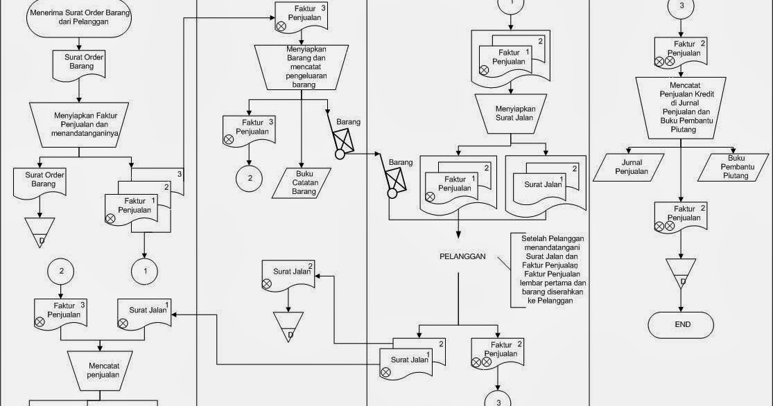 Berbagi Ilmu: flowchart penjualan kredit