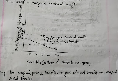 Figure-5: Environmental Economics-Part A-Lecture 2-Sub Lecture 2B-Marginal Private Benefit, Marginal External Benefit and Marginal Social Benefit -ageconbd.blogspot.com
