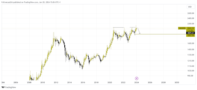 Monthly Analysis of Gold Prices, Forecast for February and March 2024