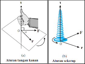 Cara Menentukan Arah Torsi (Momen Gaya)