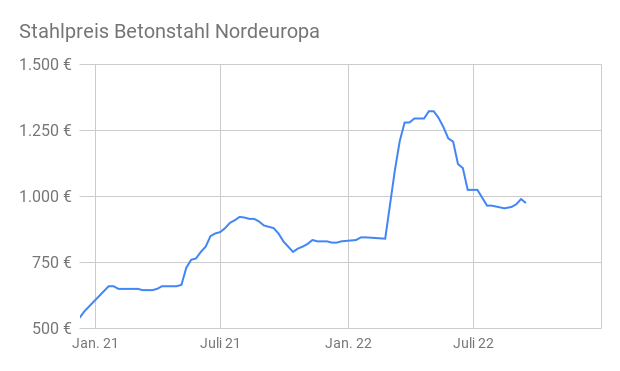 Liniendigramm Betonstahlpreis Euro/Tonne