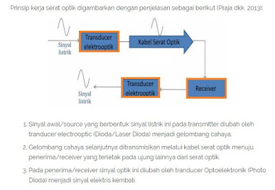 jenis kabel yang terbuat dari bahan sejenis kaca atau sejenis plastik yang tentu nya mempu Apa yang dimaksud dengan Fiber Optik dan apa saja yang termasuk komponen Fiber Optik