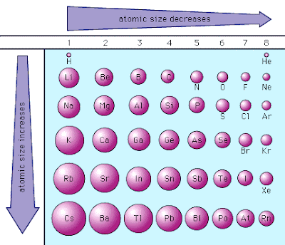 a group table periodic trends down Atomic the left from right, to will The radius decrease a group table periodic trends down Atomic the left from right, to will The radius decrease