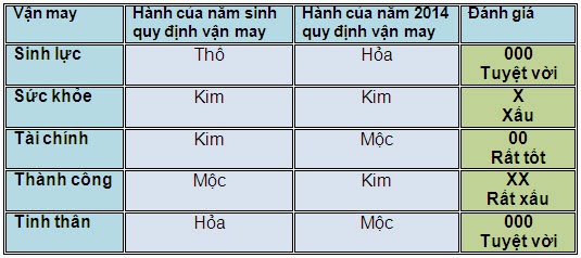 5 vận may chính của người tuổi Canh Thìn năm 2014