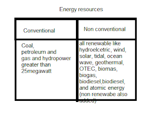 conventional and non conventional energy resources