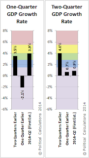 1Q and 2Q GDP Temperature Gauges, 2014Q2 1st Est.