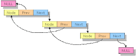 Doubly Linked list in python