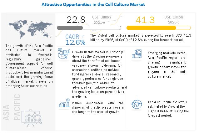 Cell Culture Market