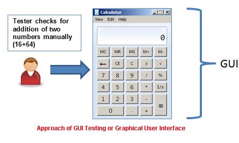 Approach of GUI Testing or Graphical User Interface