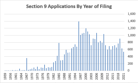 Annual s. 9 filings