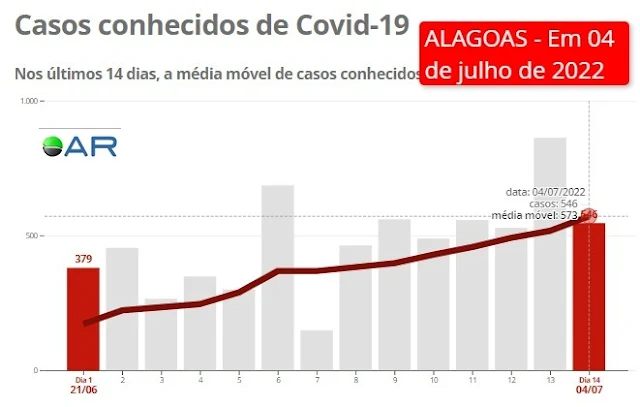 permanece em curva ascendente no estado de Alagoas