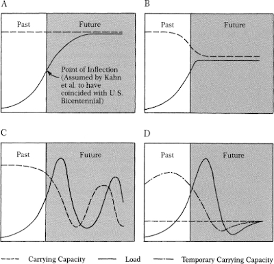 Overshoot -  William R. Catton Jr. capacité biotique carrying capacity