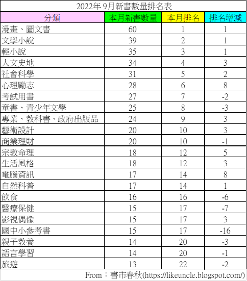 資料來源：博客來網路書店2022年9月各分類排行榜