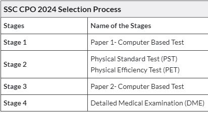 SSC CPO 2024 Selection Process