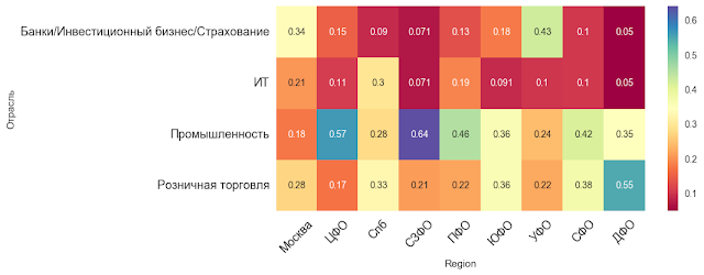 Потребность в отраслевых HR по регионам