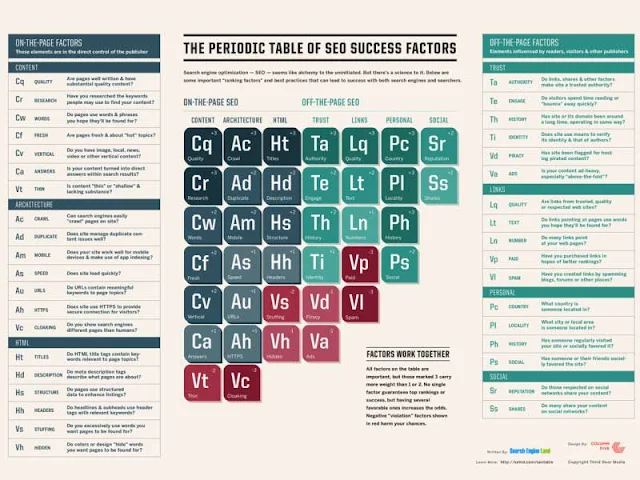 The Periodic Table of SEO Success Factors : eAskme