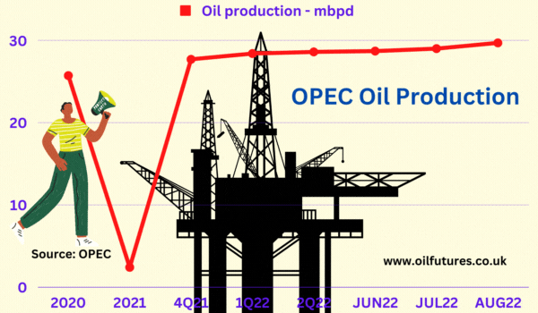 OPEC+ oil production from 2020 to 2022
