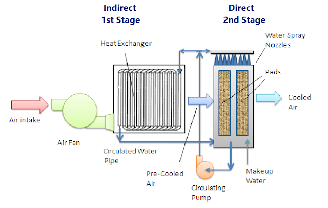 Evaporative cooling ( 2 stage)