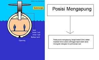 cara kerja kapal selam