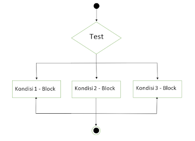 Pernyataan IF 3 Kondisi atau Lebih Percabangan Bahasa C++