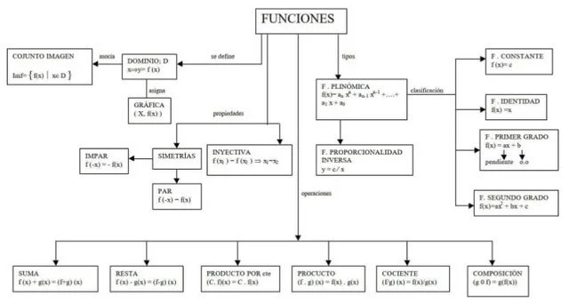 Mapa conceptual de Funciones