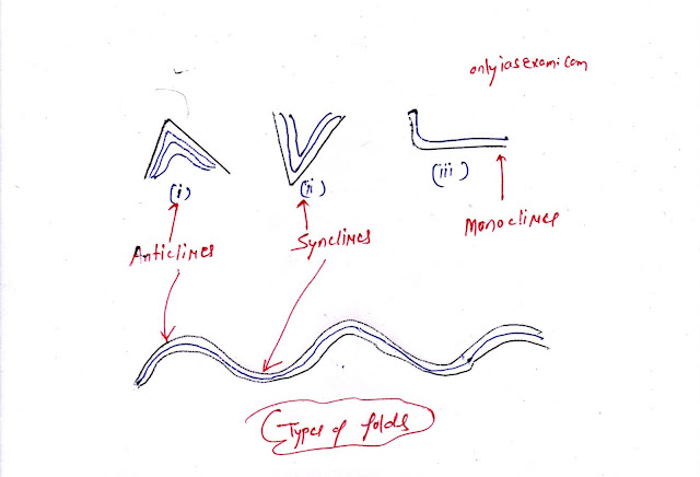 Types of fold