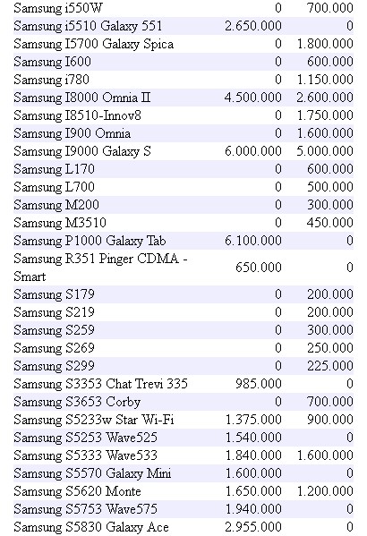 PINGIN PONSEL Daftar Harga Handphone Samsung Terbaru 2011