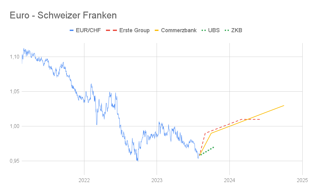 Schweizer Franken Prognosen grafisch dargestellt mit EUR/CHF Kurs Linienchart