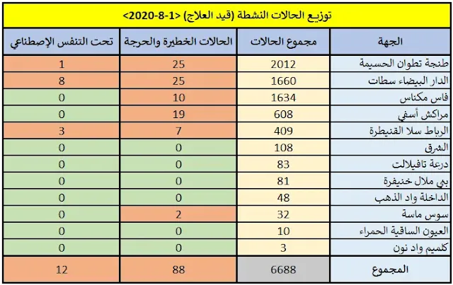 كورونا المغرب 01-08-2020 الحالات النشطة