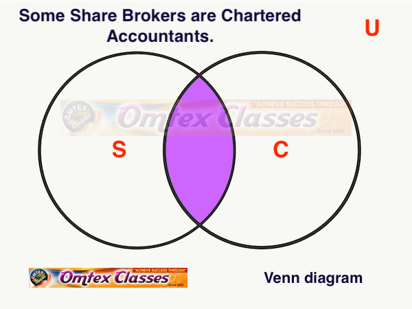 Represent the truth of the following statement by the Venn diagram.